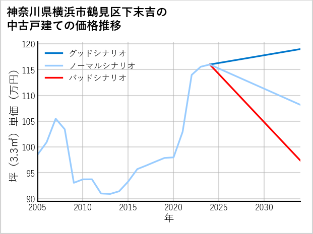 神奈川県横浜市鶴見区下末吉の中古戸建て価格推移