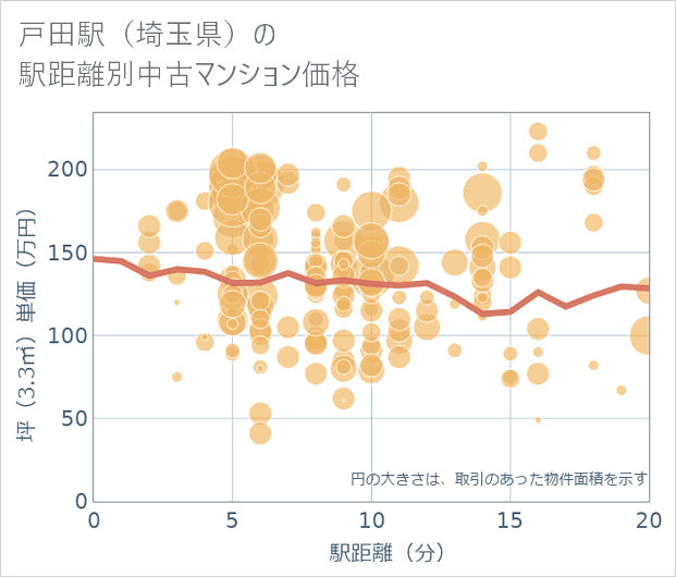 戸田駅(埼玉県)の徒歩距離別の中古マンション坪単価