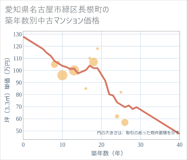 愛知県名古屋市緑区長根町の築年数別の中古マンション坪単価