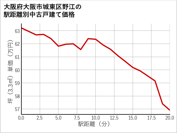 大阪府大阪市城東区野江の徒歩距離別の中古戸建て坪単価