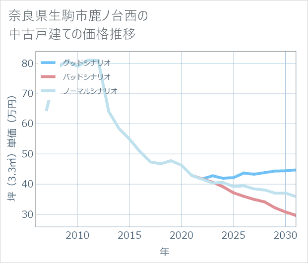 奈良県生駒市鹿ノ台西の中古戸建て価格推移