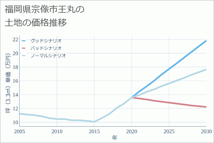 福岡県宗像市王丸の土地価格推移