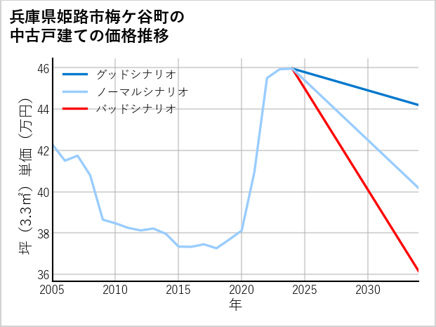兵庫県姫路市梅ケ谷町の中古戸建て価格推移