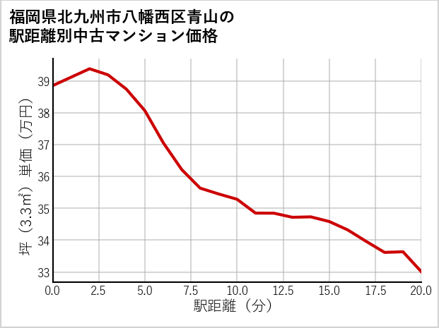 福岡県北九州市八幡西区青山の徒歩距離別の中古マンション坪単価