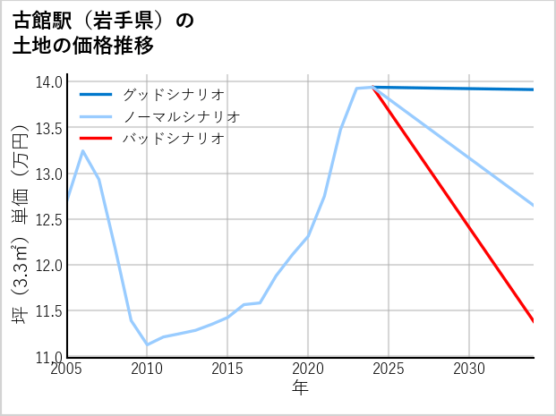古館駅（岩手県）の土地価格推移