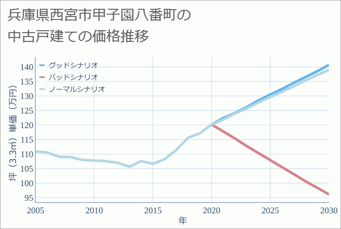 兵庫県西宮市甲子園八番町の中古戸建て価格推移