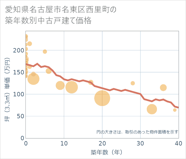 愛知県名古屋市名東区西里町の築年数別の中古戸建て坪単価
