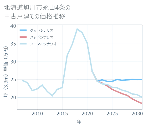 北海道旭川市永山4条の中古戸建て価格推移