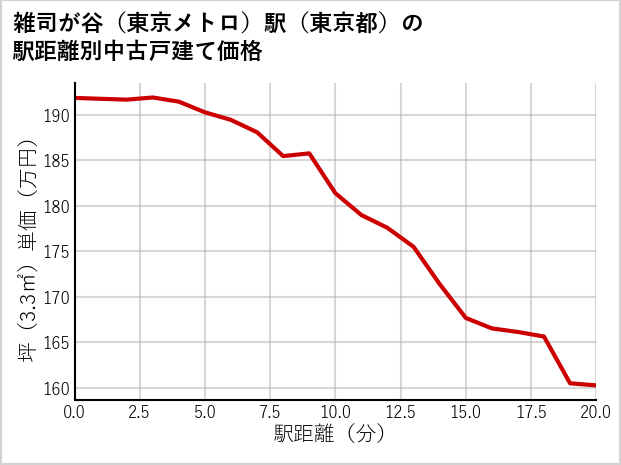 雑司が谷〔東京メトロ〕駅（東京都）の徒歩距離別の中古戸建て坪単価