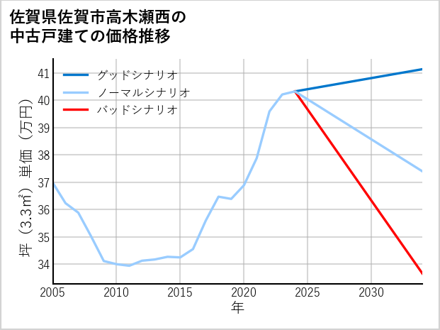 佐賀県佐賀市高木瀬西の中古戸建て価格推移