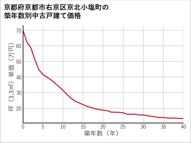京都府京都市右京区京北小塩町の築年数別の中古戸建て坪単価