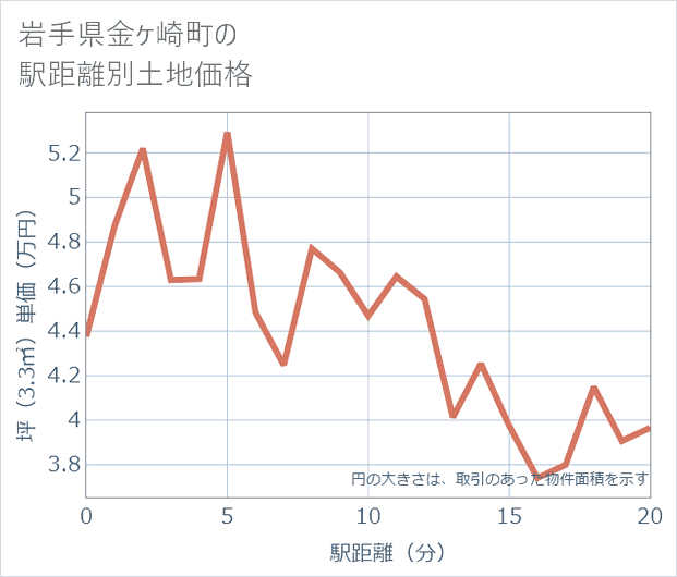 岩手県金ケ崎町の徒歩距離別の土地坪単価