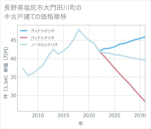 長野県塩尻市大門田川町の中古戸建て価格推移