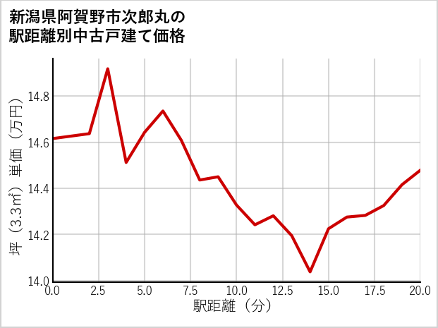 新潟県阿賀野市次郎丸の徒歩距離別の中古戸建て坪単価