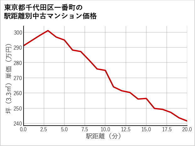 東京都千代田区一番町の徒歩距離別の中古マンション坪単価