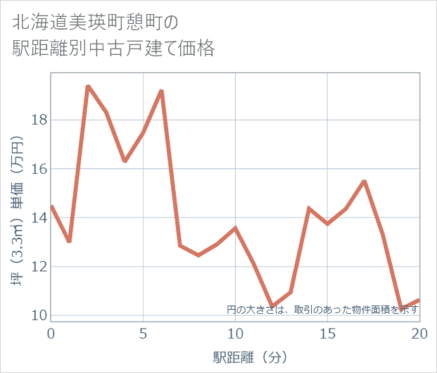北海道美瑛町憩町の徒歩距離別の中古戸建て坪単価