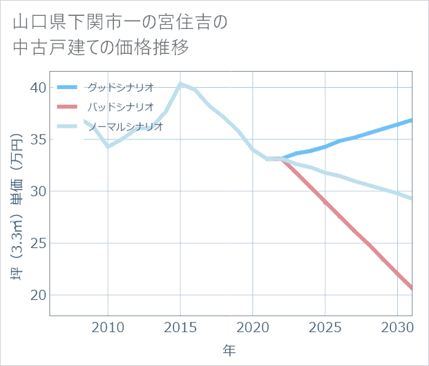 山口県下関市一の宮住吉の中古戸建て価格推移