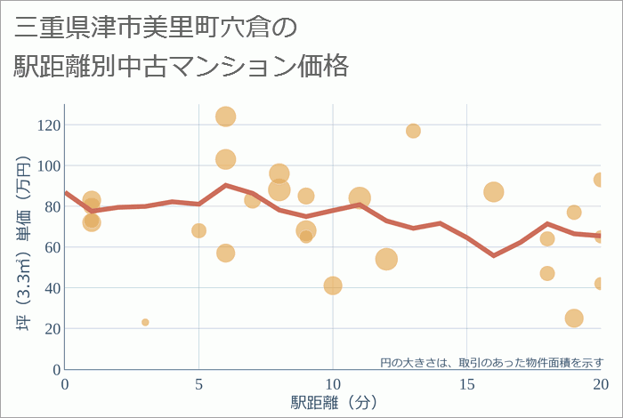 三重県津市美里町穴倉の徒歩距離別の中古マンション坪単価