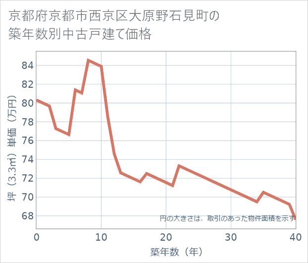 京都府京都市西京区大原野石見町の築年数別の中古戸建て坪単価