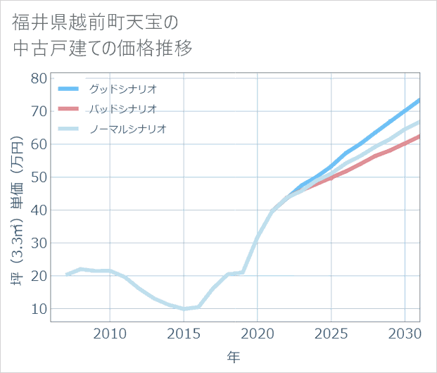 福井県越前町天宝の中古戸建て価格推移
