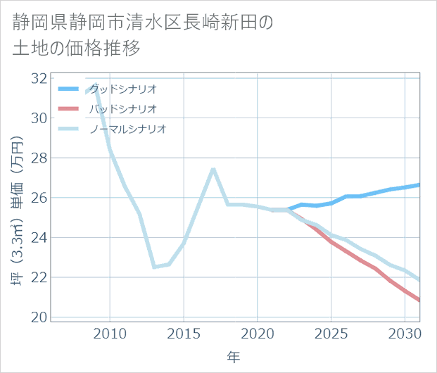 静岡県静岡市清水区長崎新田の土地価格推移