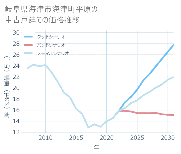 岐阜県海津市海津町平原の中古戸建て価格推移