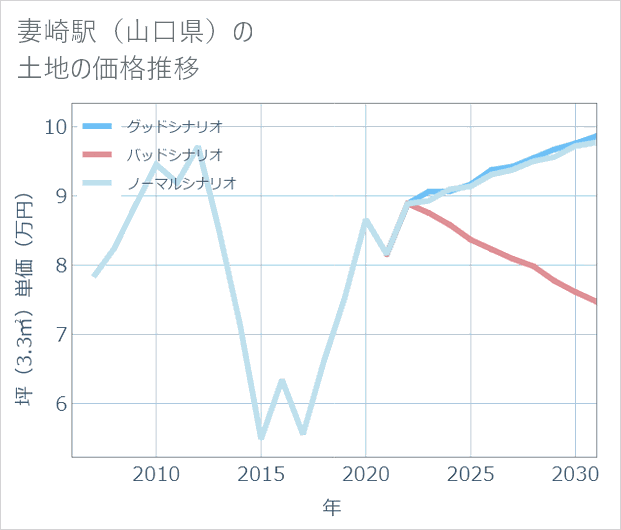 妻崎駅(山口県)の土地価格推移