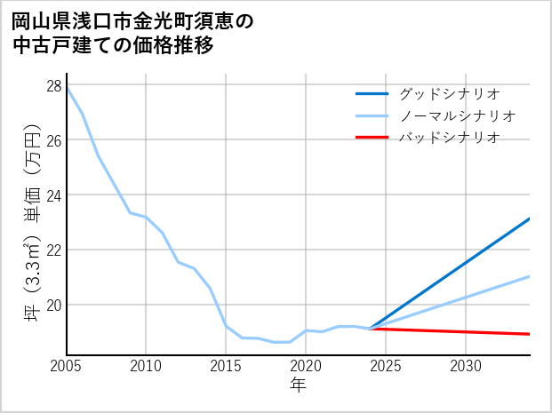 岡山県浅口市金光町須恵の中古戸建て価格推移