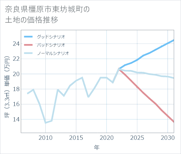 奈良県橿原市東坊城町の土地価格推移