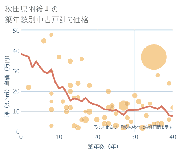 秋田県羽後町の築年数別の中古戸建て坪単価