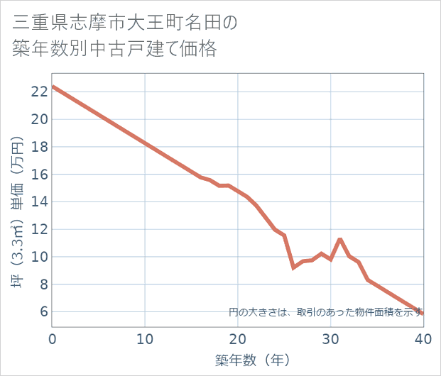 三重県志摩市大王町名田の築年数別の中古戸建て坪単価