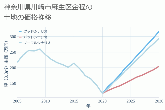 神奈川県川崎市麻生区金程の土地価格推移