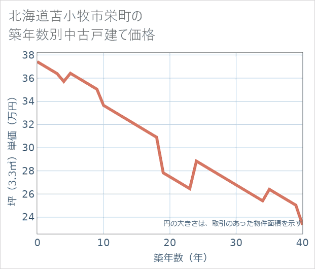 北海道苫小牧市栄町の築年数別の中古戸建て坪単価