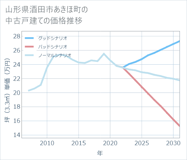 山形県酒田市あきほ町の中古戸建て価格推移