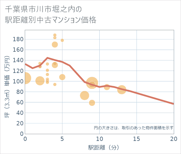 千葉県市川市堀之内の徒歩距離別の中古マンション坪単価