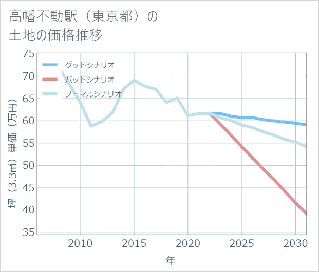 高幡不動駅(東京都)の土地価格推移
