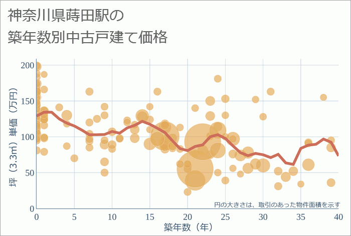 蒔田駅（神奈川県）の築年数別の中古戸建て坪単価