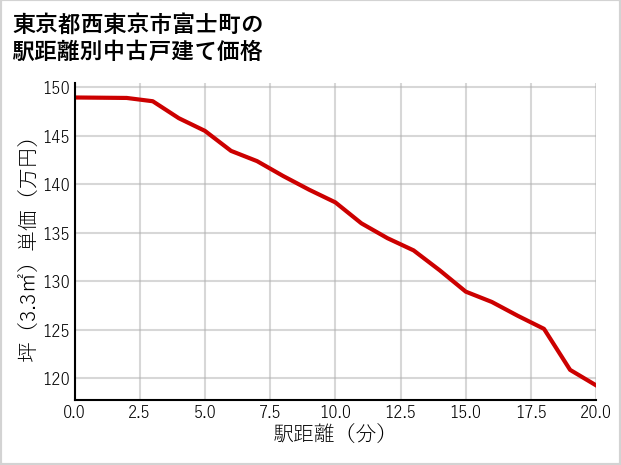 東京都西東京市富士町の徒歩距離別の中古戸建て坪単価