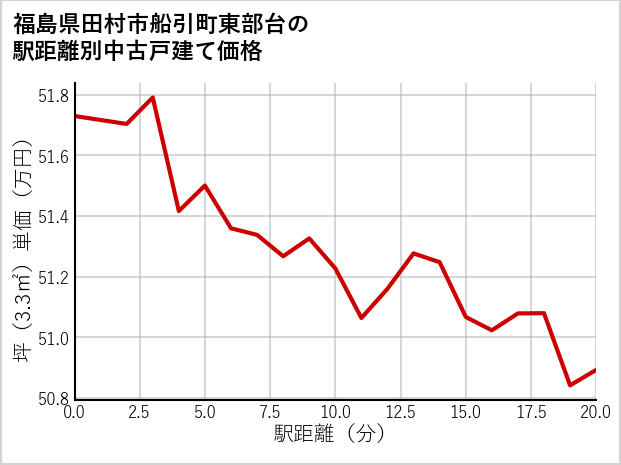 福島県田村市船引町東部台の徒歩距離別の中古戸建て坪単価