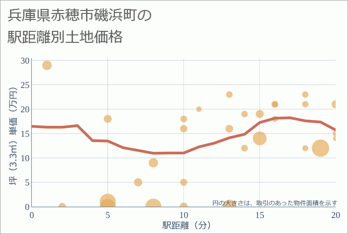 兵庫県赤穂市磯浜町の徒歩距離別の土地坪単価