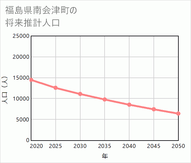 南会津町の将来推計人口