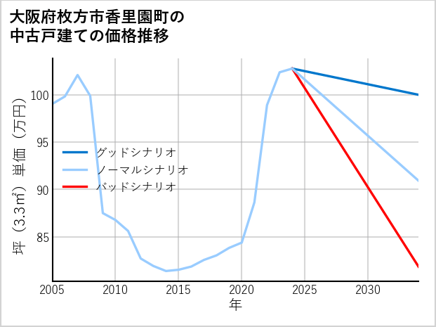 大阪府枚方市香里園町の中古戸建て価格推移