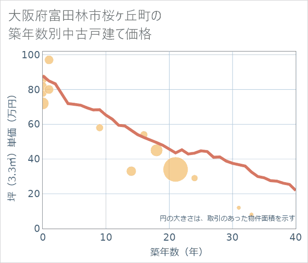 大阪府富田林市桜ケ丘町の築年数別の中古戸建て坪単価