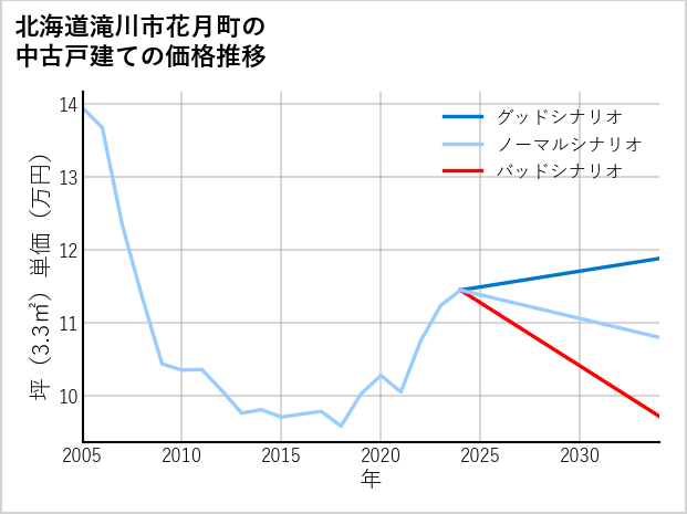 北海道滝川市花月町の中古戸建て価格推移