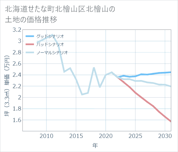 北海道せたな町北檜山区北檜山の土地価格推移
