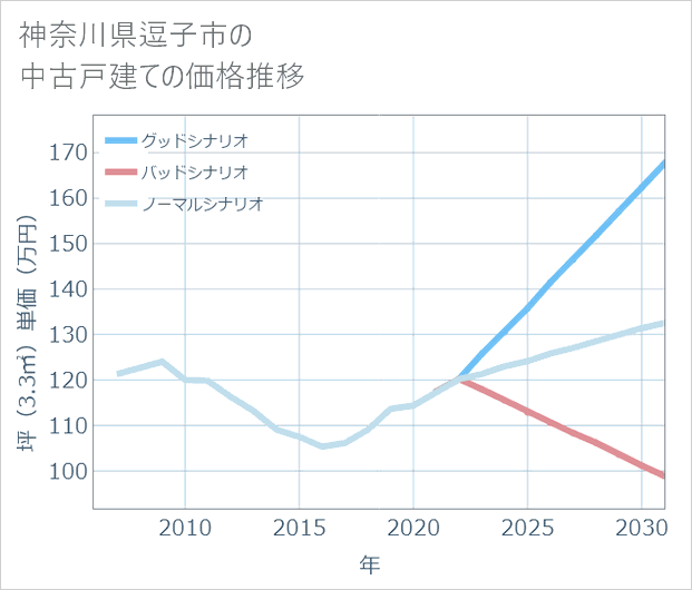 神奈川県逗子市の中古戸建て価格推移