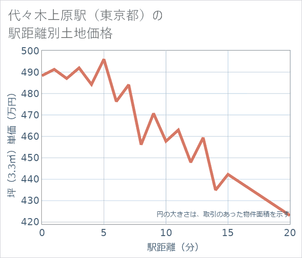 代々木上原駅(東京都)の徒歩距離別の土地坪単価