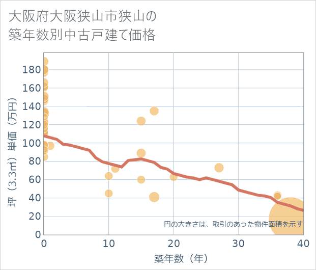 大阪府大阪狭山市狭山の築年数別の中古戸建て坪単価