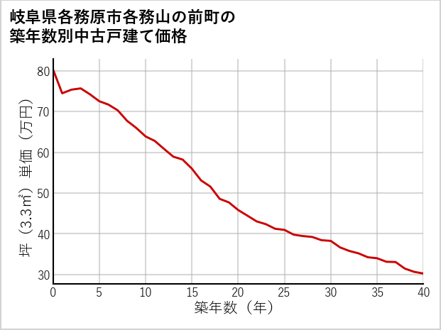 岐阜県各務原市各務山の前町の築年数別の中古戸建て坪単価
