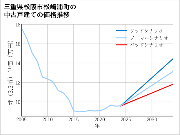 三重県松阪市松崎浦町の中古戸建て価格推移